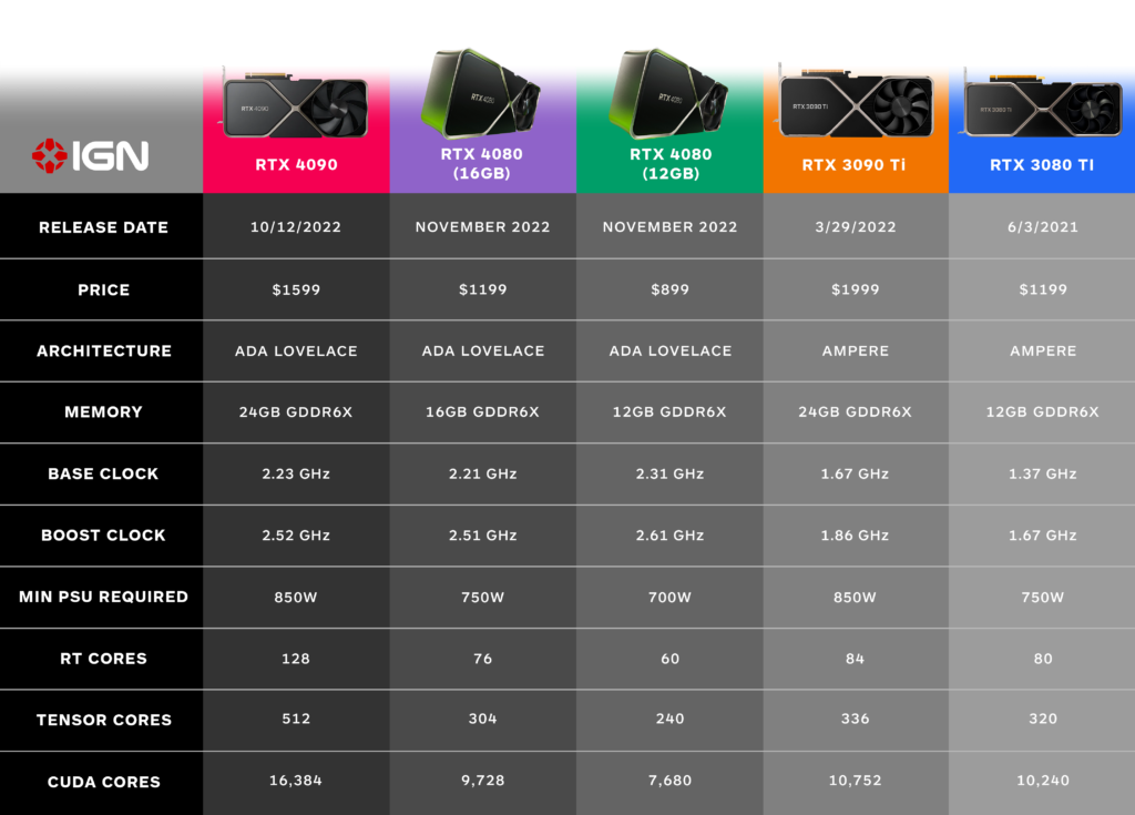 “RTX 4090 vs. RTX 3090 Tensor Core and VRAM Specs”