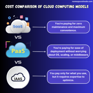 SaaS vs. PaaS vs. IaaS: A Cost Comparison