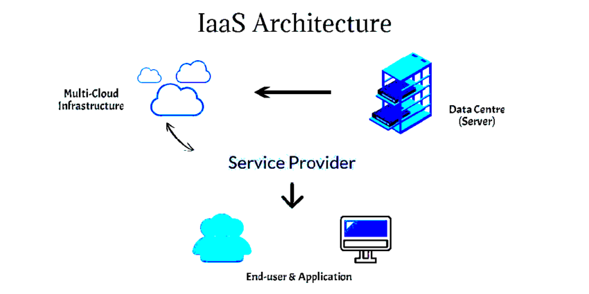 An image of how IAAS (Infrastrucutre As A service works)