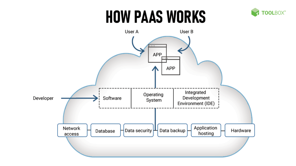 An image of the PaaS architecture diagram and how it works